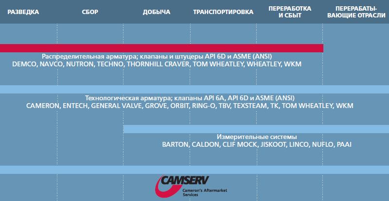 Трубопроводная арматура общего назначения Cameron